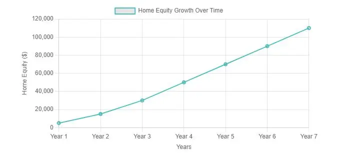 Infographic showing home equity growth over time through mortgage payments