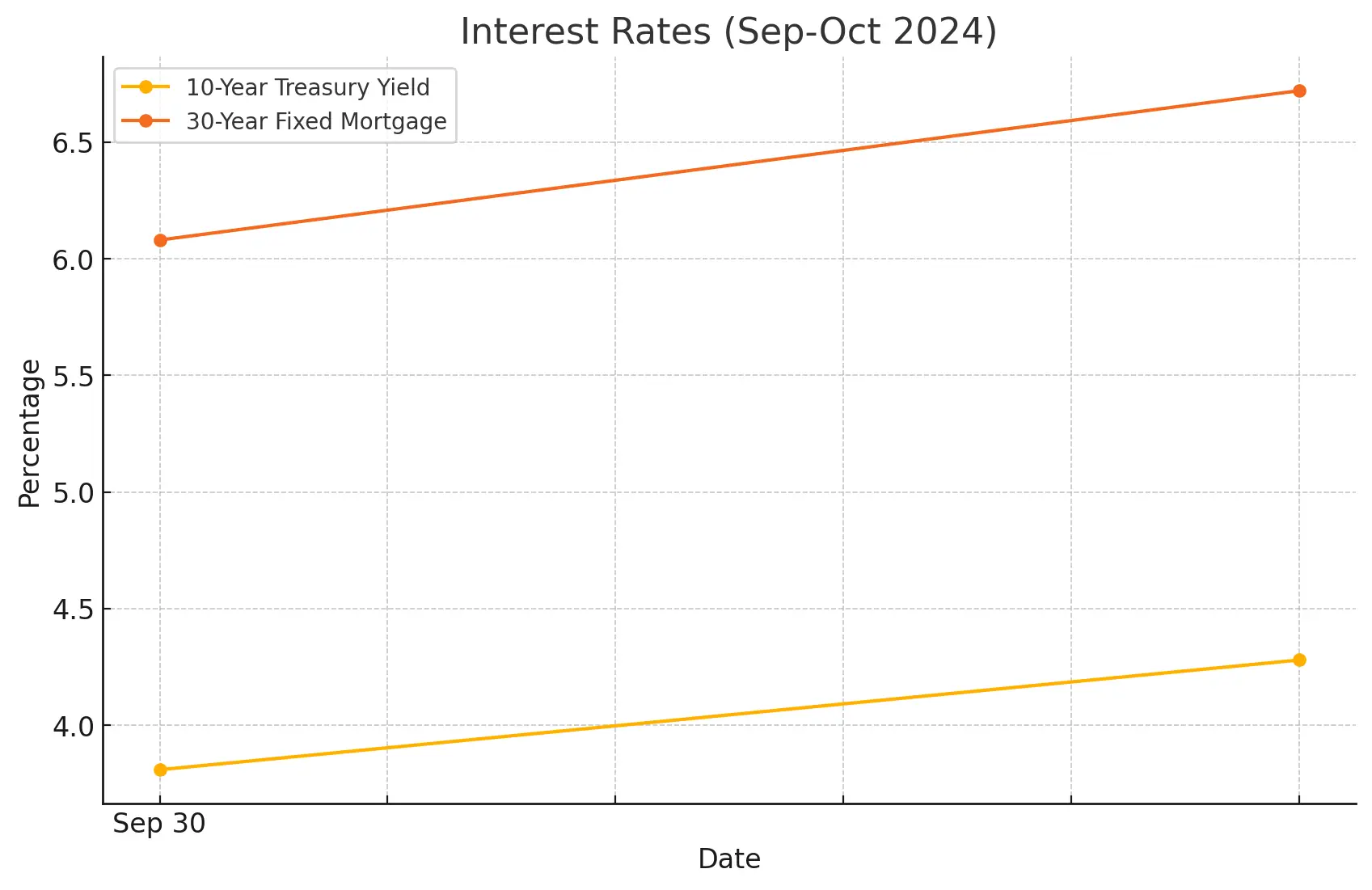 Interest rate changes in October 2024 Real Estate Market Trends