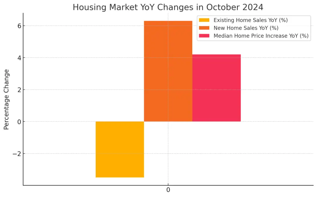 Bar chart showing October 2024 housing market data with existing home sales down 3.5%, new home sales up 6.3%, and median home prices increasing by 4.2%.