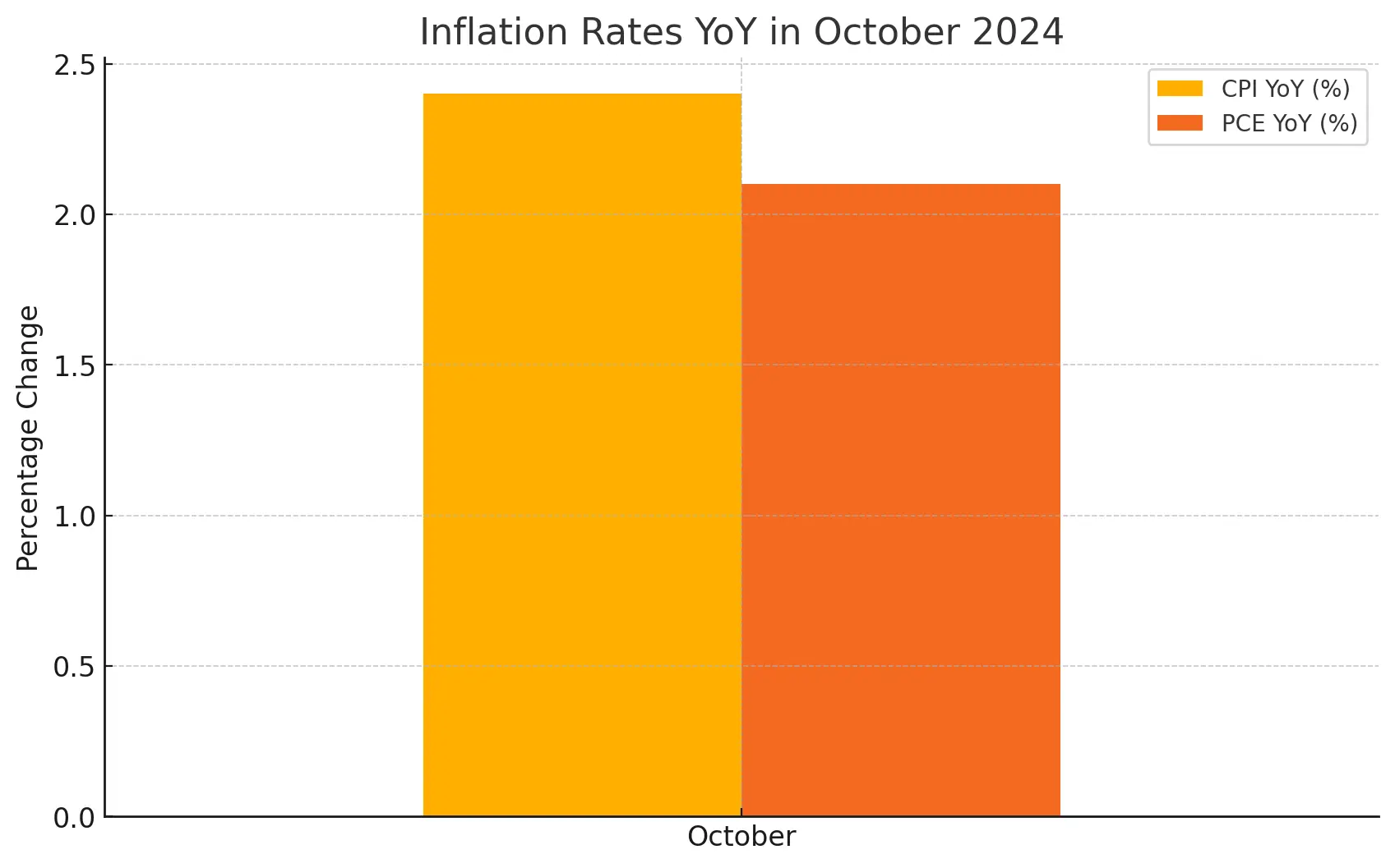 Inflation Rates in October 2024 Real Estate Market Trends