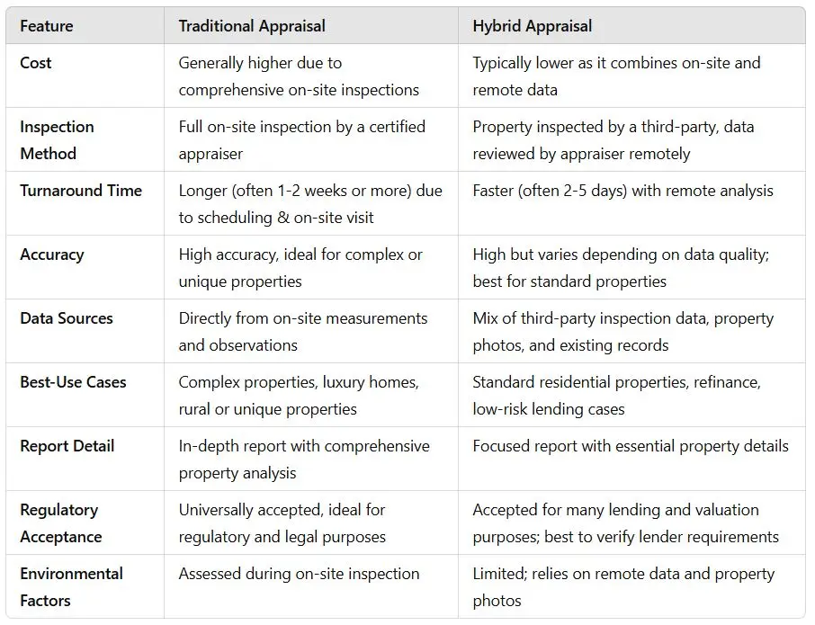 Comparison illustration of traditional and hybrid appraisals